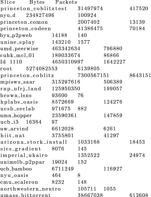 \begin{lstlisting}
Slice Bytes Packets
princeton_coblitztest 31497974 417520
n...
...thwestern_neutro 105711 1055
umass_bittorrent 38667038 613608
\end{lstlisting}