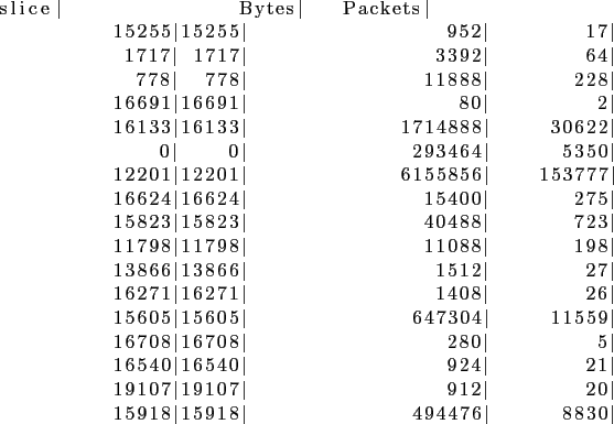 \begin{lstlisting}
slice\vert Bytes\vert Packets\vert
15255\vert 15255\vert 952...
...t 912\vert 20\vert
15918\vert 15918\vert 494476\vert 8830\vert
\end{lstlisting}